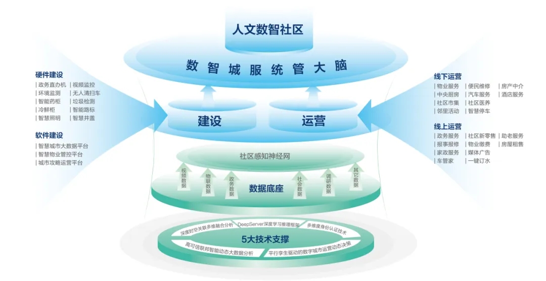 文達通股份“以新質(zhì)生產(chǎn)力賦能智慧社區(qū)發(fā)展長效運營”入選全國首批城市全域數(shù)字化轉(zhuǎn)型典型案例